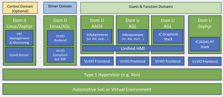 Automotive Grade Linux、Software Defined Vehicle 開発を加速する オープンソース SoDeV リファレンスプラットフォームを発表