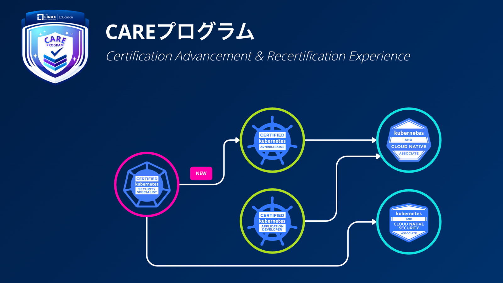 CARE Program Updates