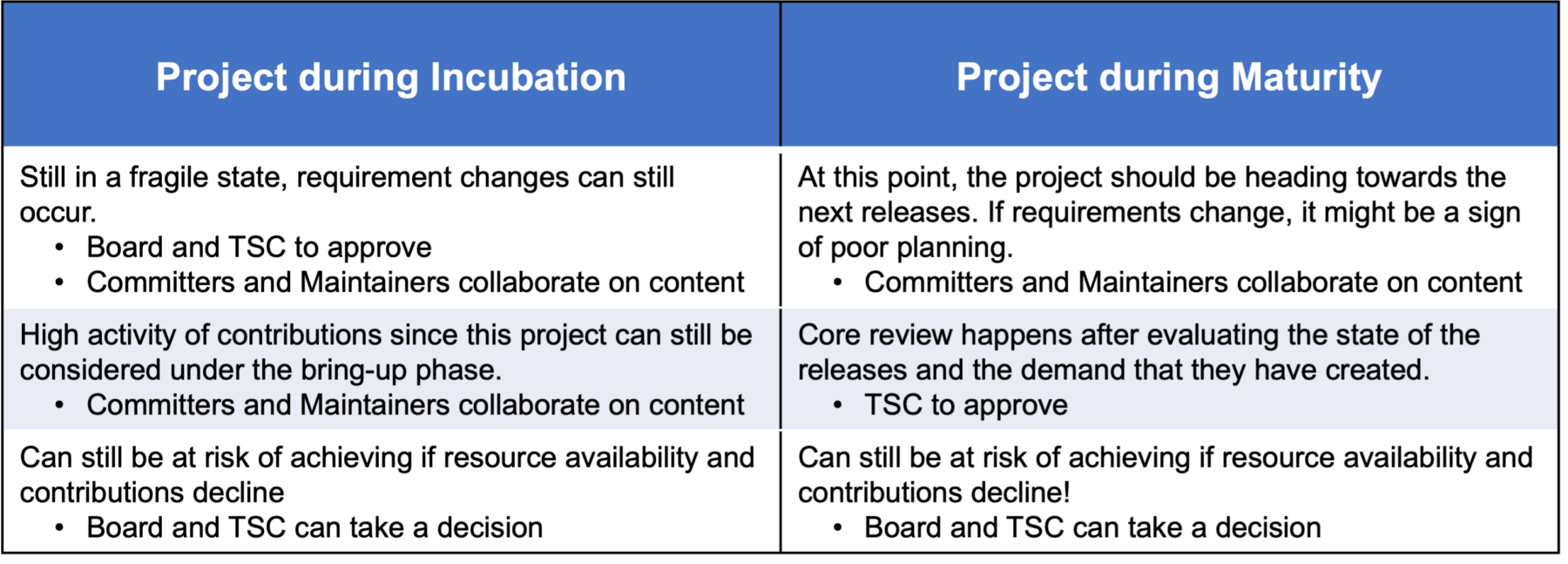 project during incubation and project during maturity table