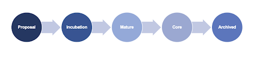 lifecycles of an open source project