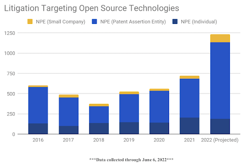 patent trolls open source cases by year chart