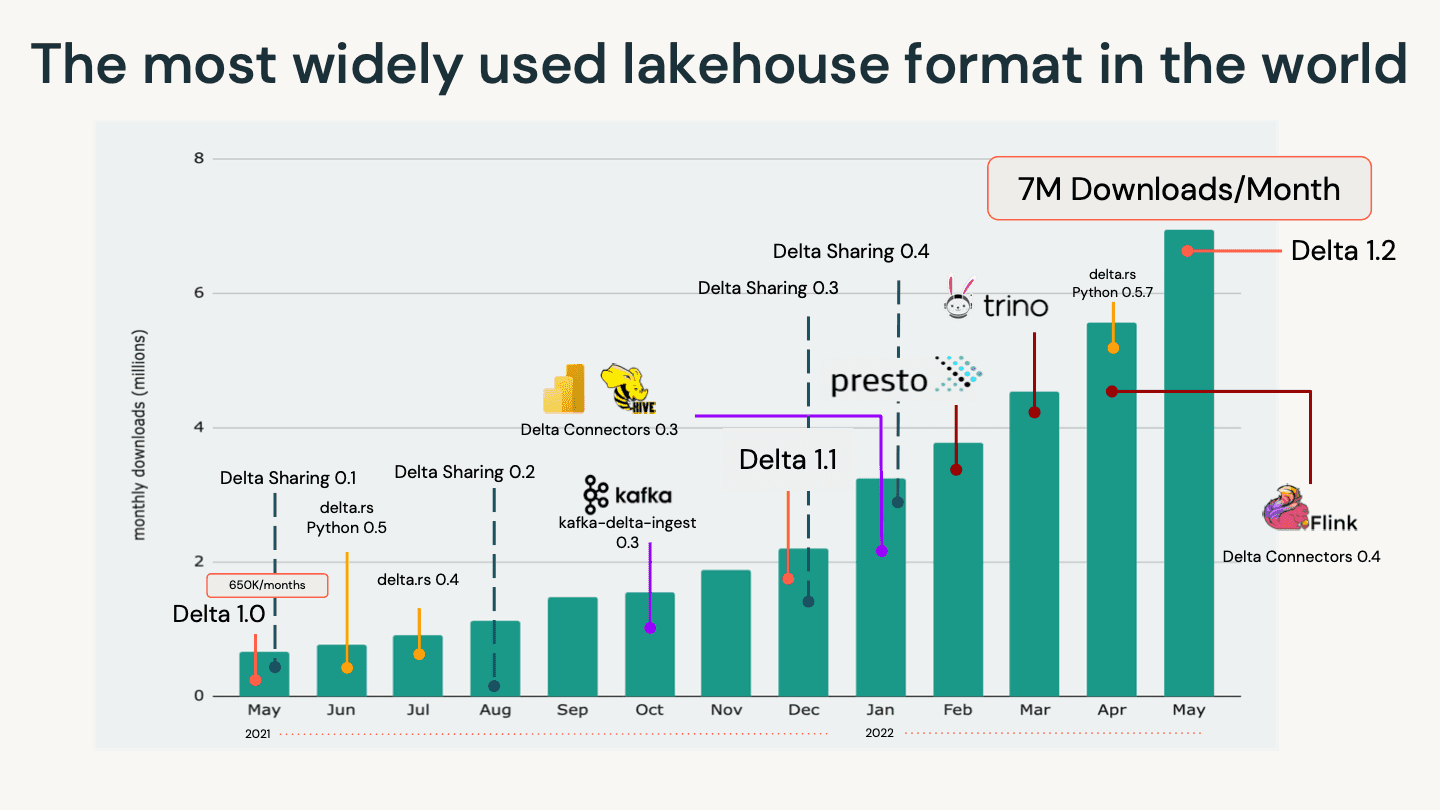 The most widely used lakehouse format in the world