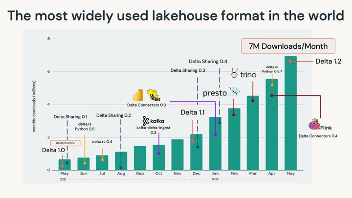 Delta Linux Delta 2.0 - The Foundation of your Data Lakehouse is Open - Linux ...