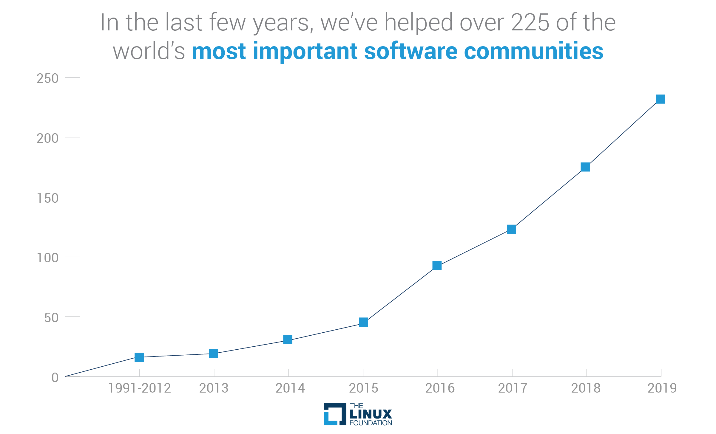 Project communities hosted by the Linux Foundation increased dramatically between 2013-2019