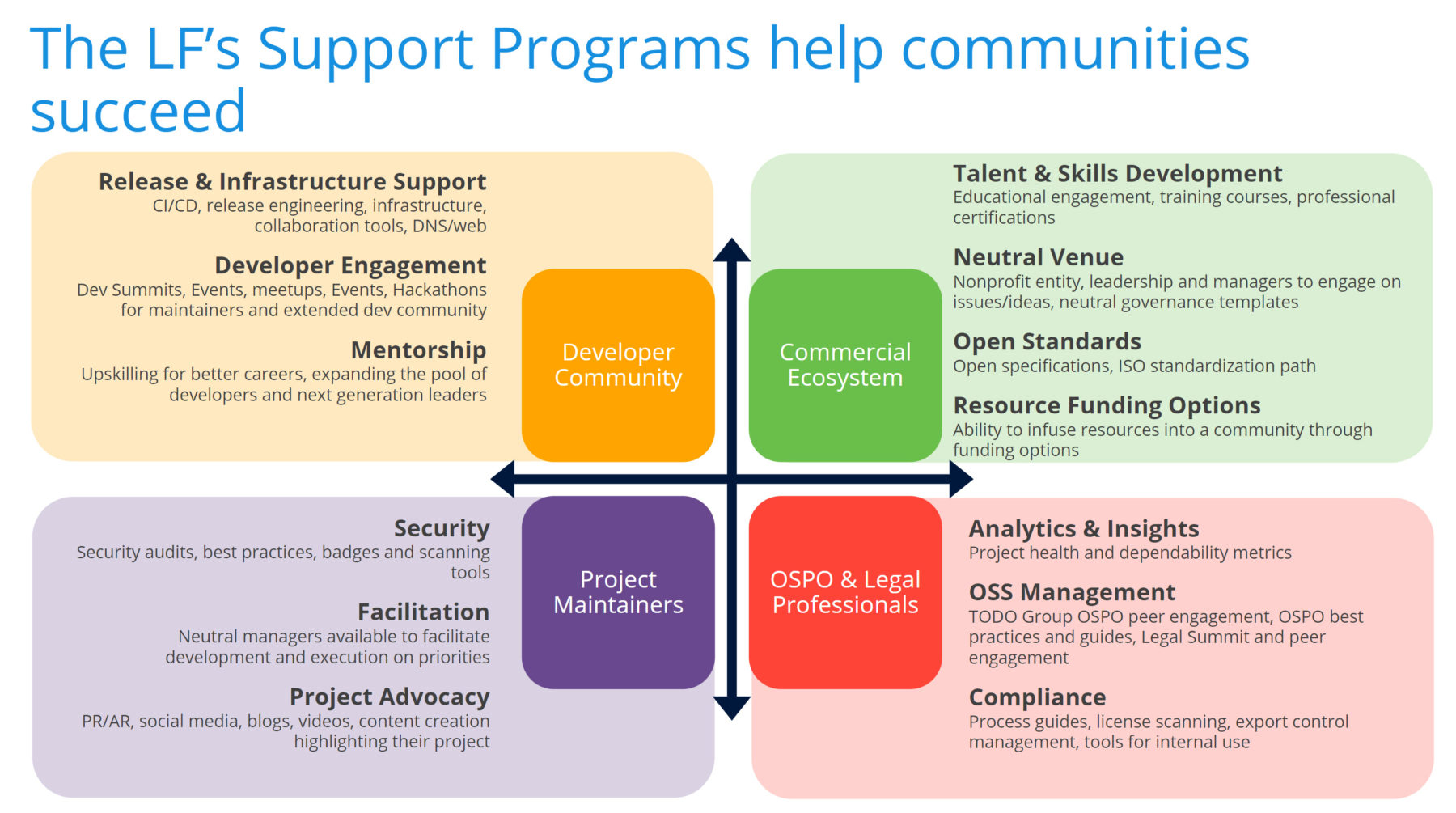 The portfolio of support programs that the Linux Foundation has developed to help its project communities
