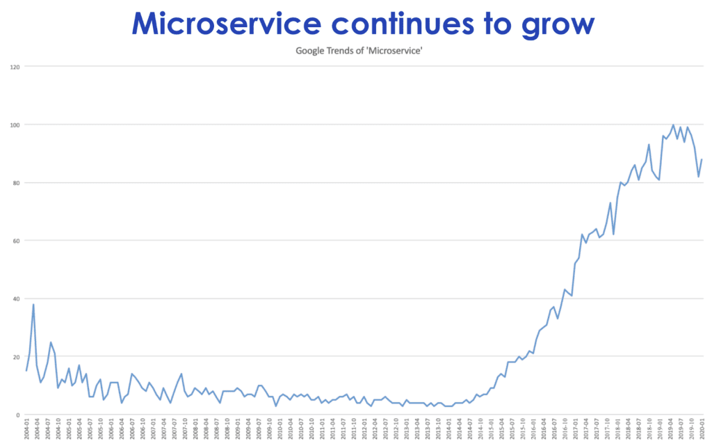 Interest in microservices has grown exponentially, as demonstrated by search trends on Google