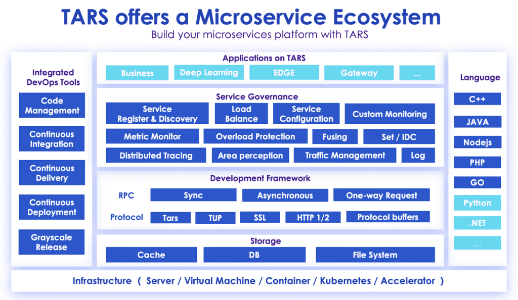 The TARS Project Microservice Ecosystem