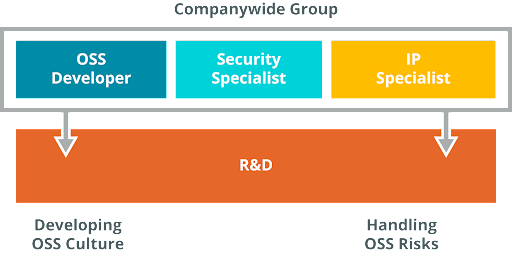 diagram of toyota's open source software governance structure - OSS Developer; Security Specialist; IP Specialist over R&D over Developing OSS Culture and Handling OSS Risks
