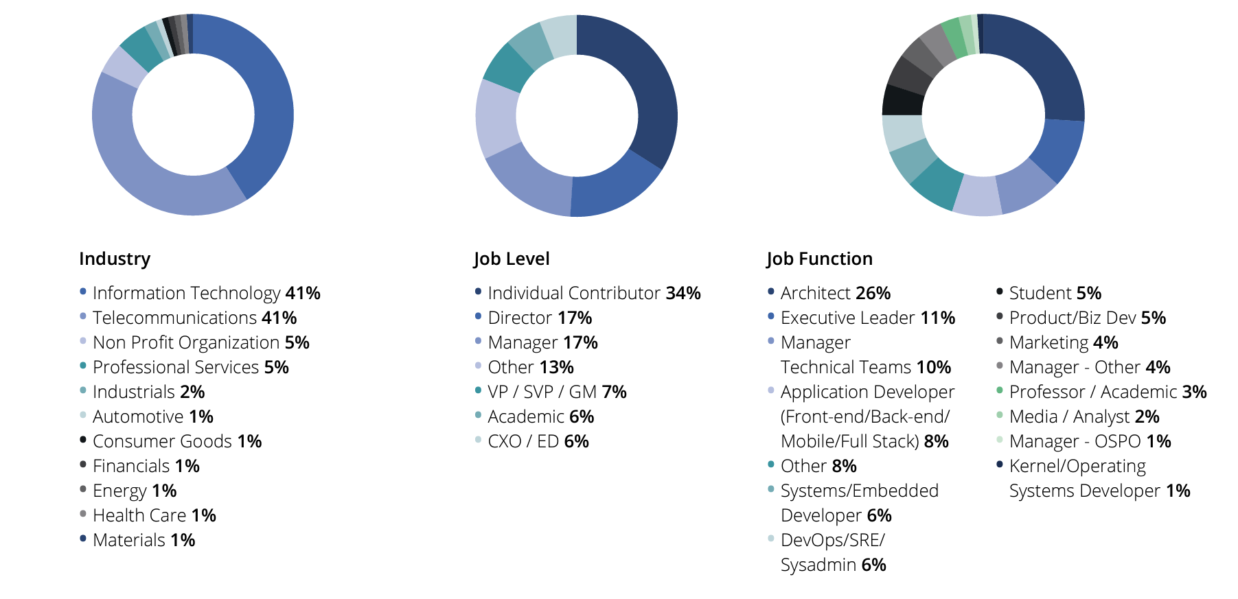 chart of who attends the one summit