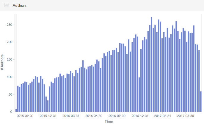 Kubernetes-contributors