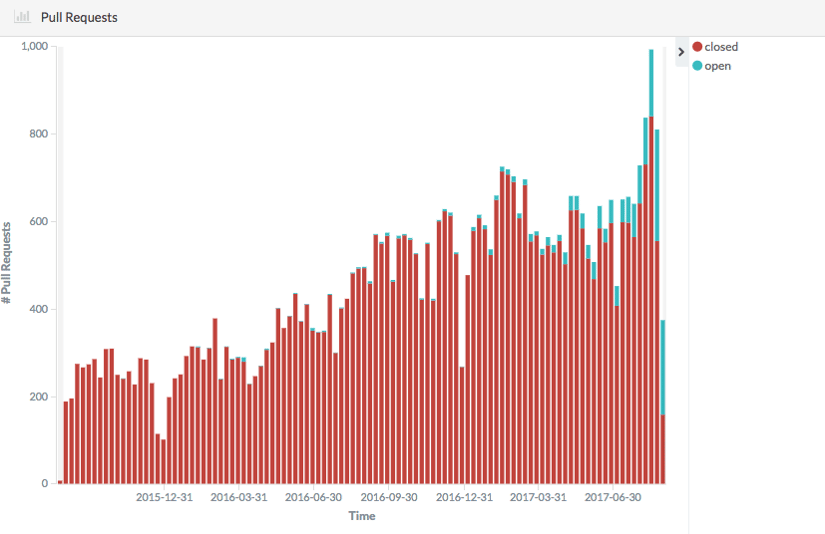 Kubernetes-pull-requests