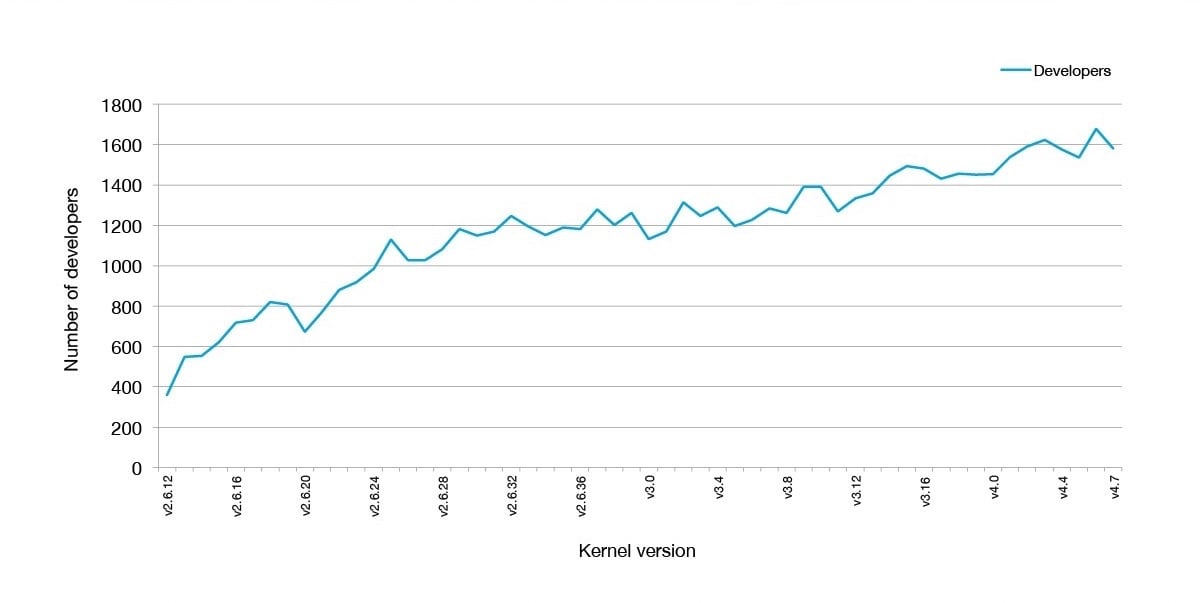 Linux-kernel-contributors-graph
