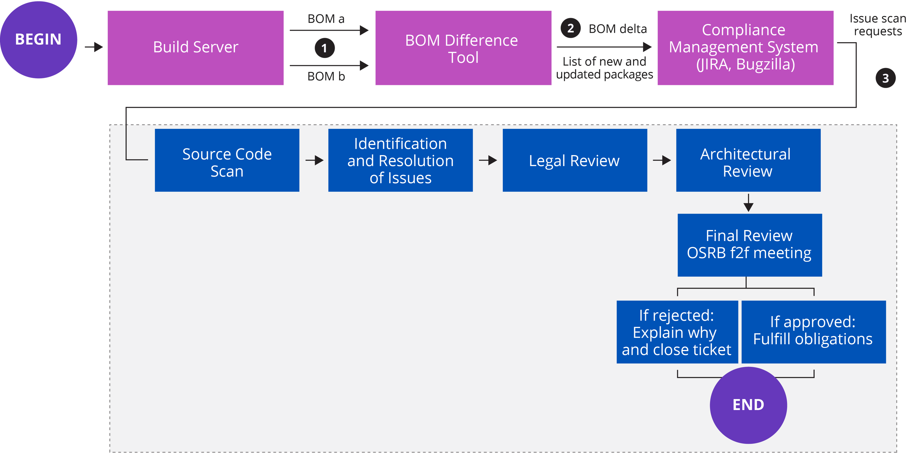Using Open Source Code