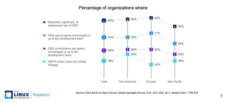 Navigating the Open Source Landscape: Key Insights from the Global ...