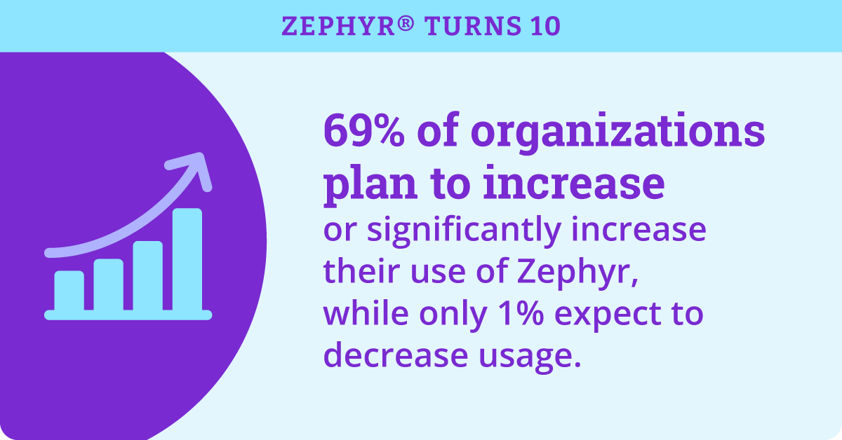 Zephyr at 10: A Decade of Open Source Embedded Innovation