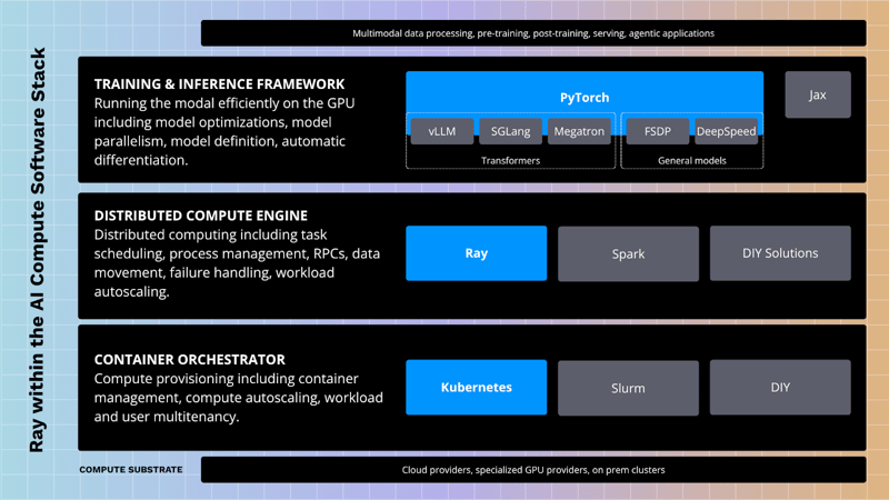 PyTorch Foundation Welcomes Ray to Deliver a Unified Open Source AI ...