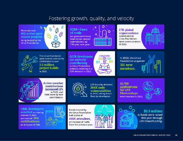 Linux Foundation Annual Report 2022: Leadership in Security and Innovation Featured Image 2