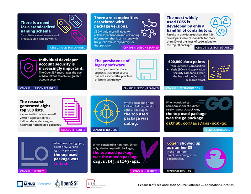 Census II of Free and Open Source Software — Application Libraries Featured Image 2