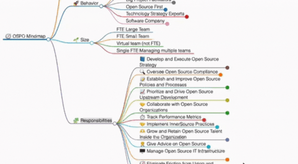 OSPO Mind Map release is out! - Linux Foundation OSPO Mind Map release is out! - Linux Foundation