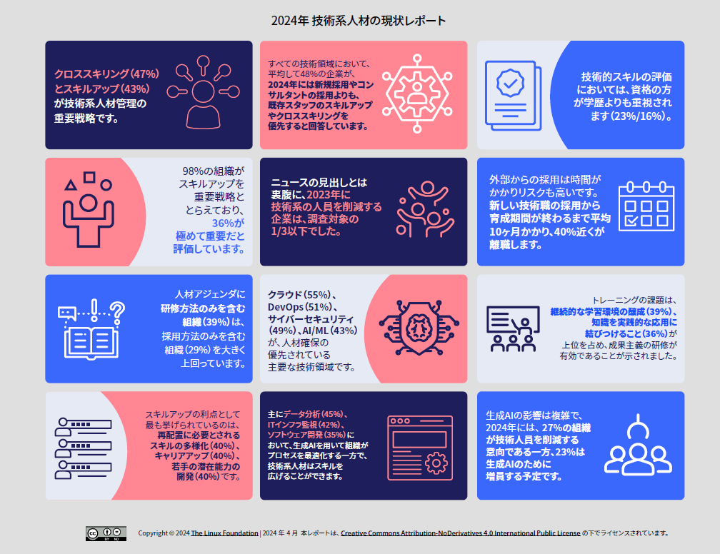 2024年 技術系人材の現状レポート Featured Image 2