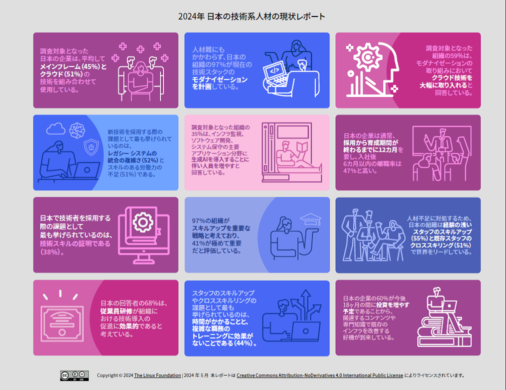 2024年 日本の技術系人材の現状レポート Featured Image 2