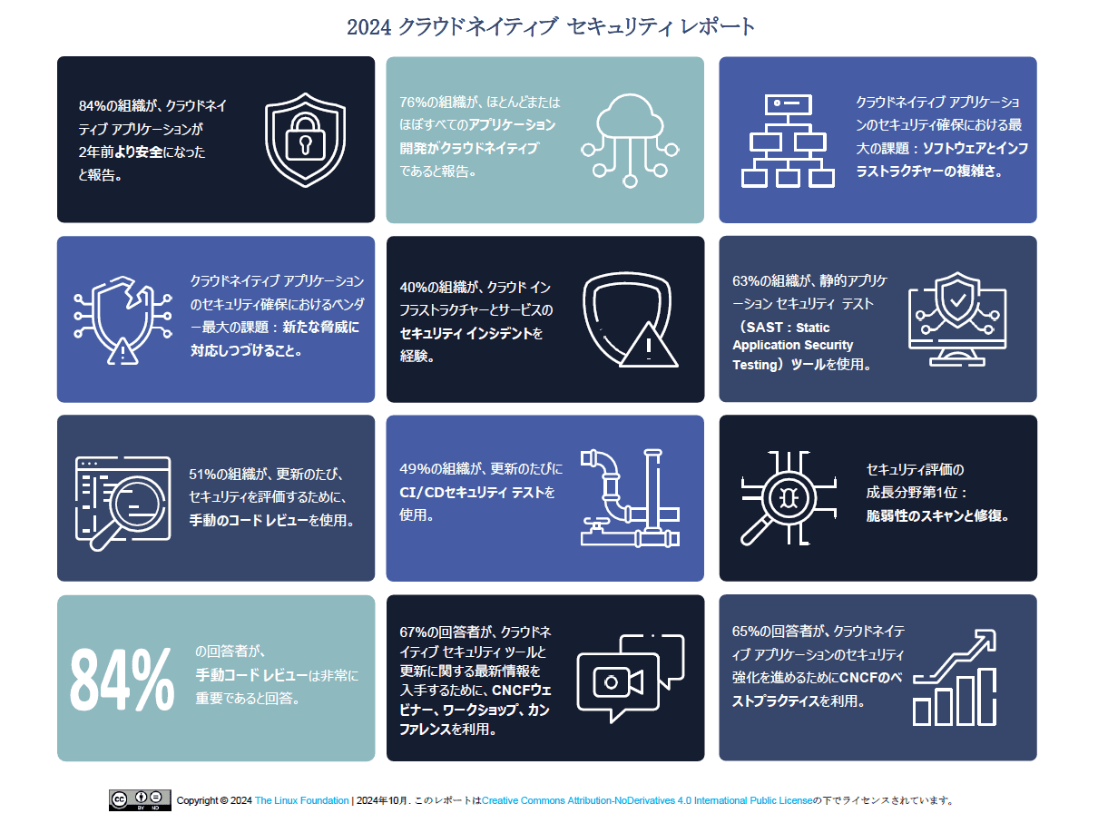 2024 クラウドネイティブ セキュリティ レポート Featured Image 2