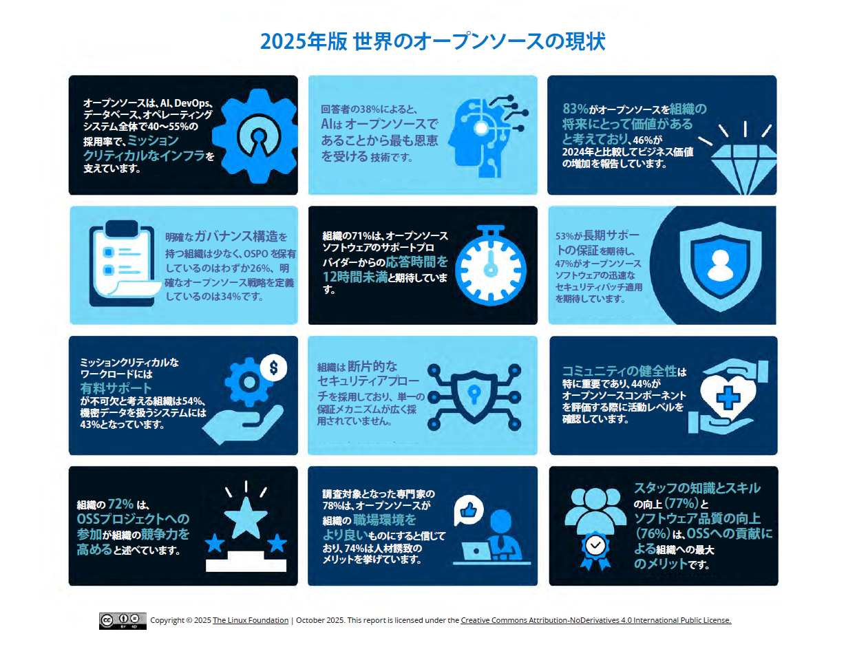 世界のオープンソースの現状 2025 Featured Image 2