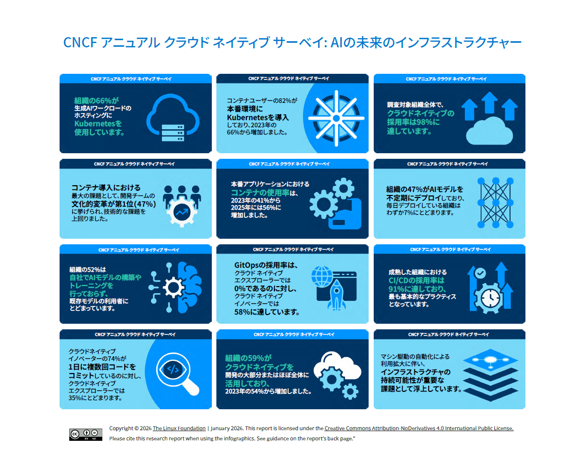 CNCF アニュアル クラウド ネイティブ サーベイ AIの未来のインフラストラクチャー Featured Image 2