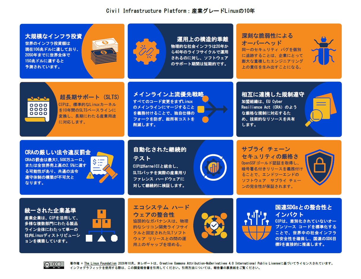 Civil Infrastructure Platform：産業グレードLinuxの10年 Featured Image 2