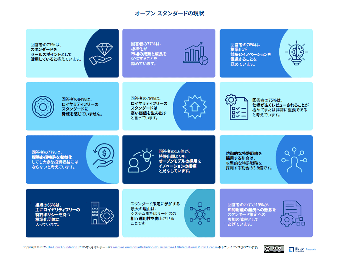 オープン スタンダードの現状 組織における標準化と特許 Featured Image 2