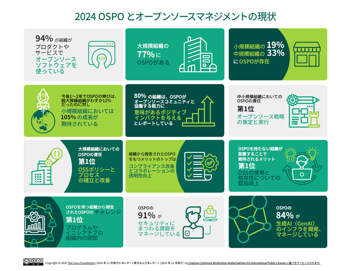 2024 OSPOおよびオープンソース マネジメントの現状 Featured Image 2