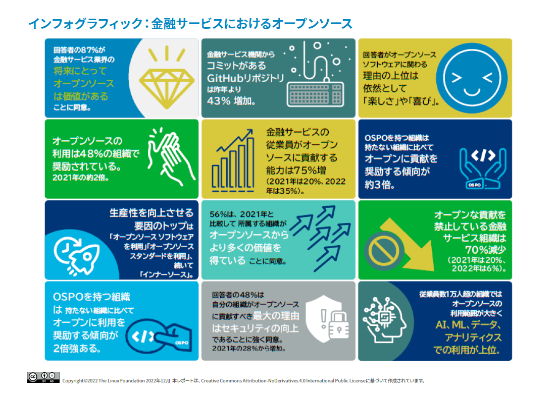 金融サービスにおけるオープンソースの状況 – 2022 Featured Image 2