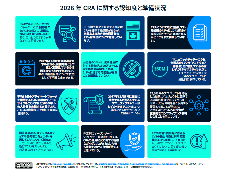 2026年 CRAに関する<br>認知度と準備状況 Featured Image 2