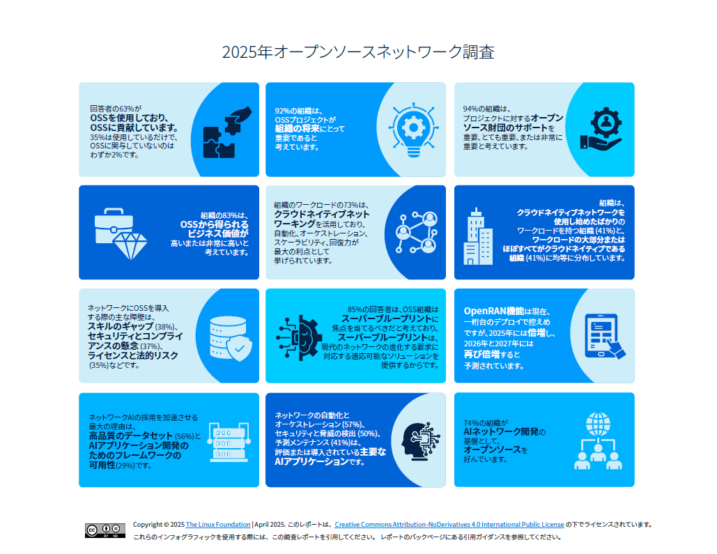 2025年 オープンソース ネットワーク調査：ネットワーク業界のソフトウェア スタックにおけるオープンソースの役割と価値 Featured Image 2