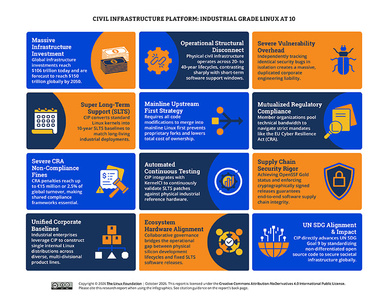Civil Infrastructure Platform: Industrial Grade Linux at 10 Featured Image 2
