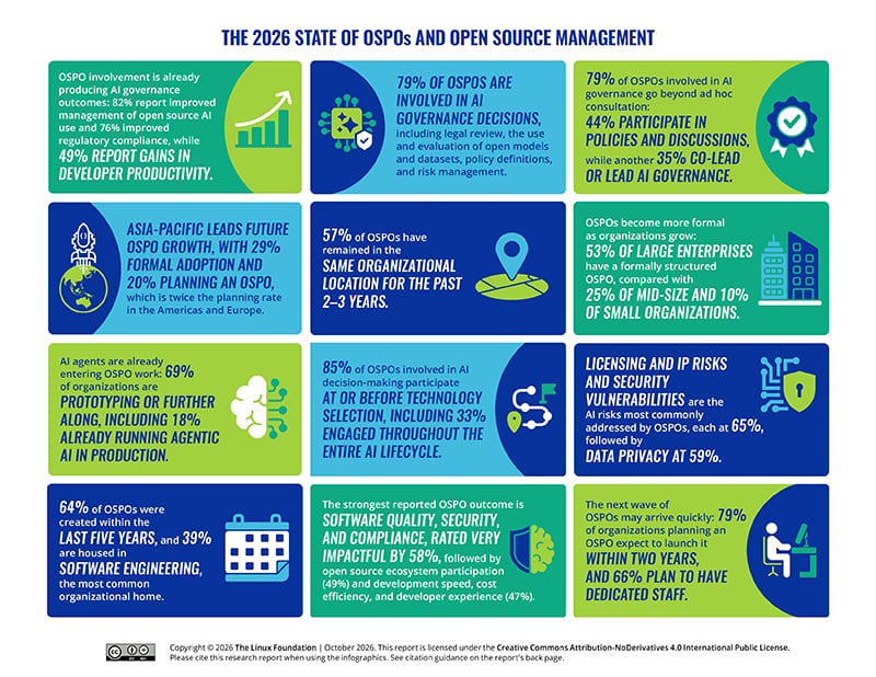 The 2026 State of OSPOs and Open Source Management Featured Image 2
