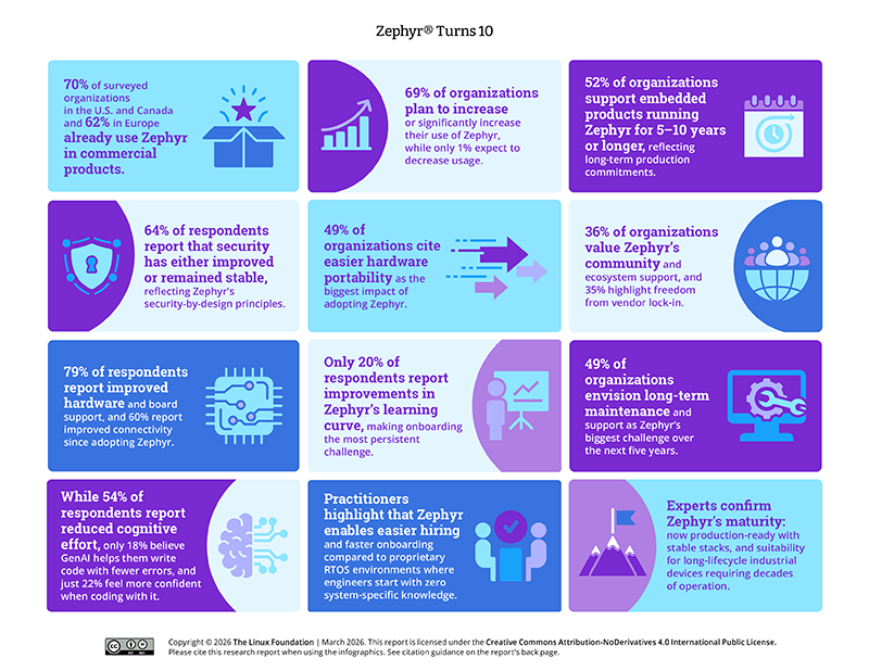Zephyr® Turns 10: A Decade of Adoption, Maturity, and Ecosystem Evolution Featured Image 2