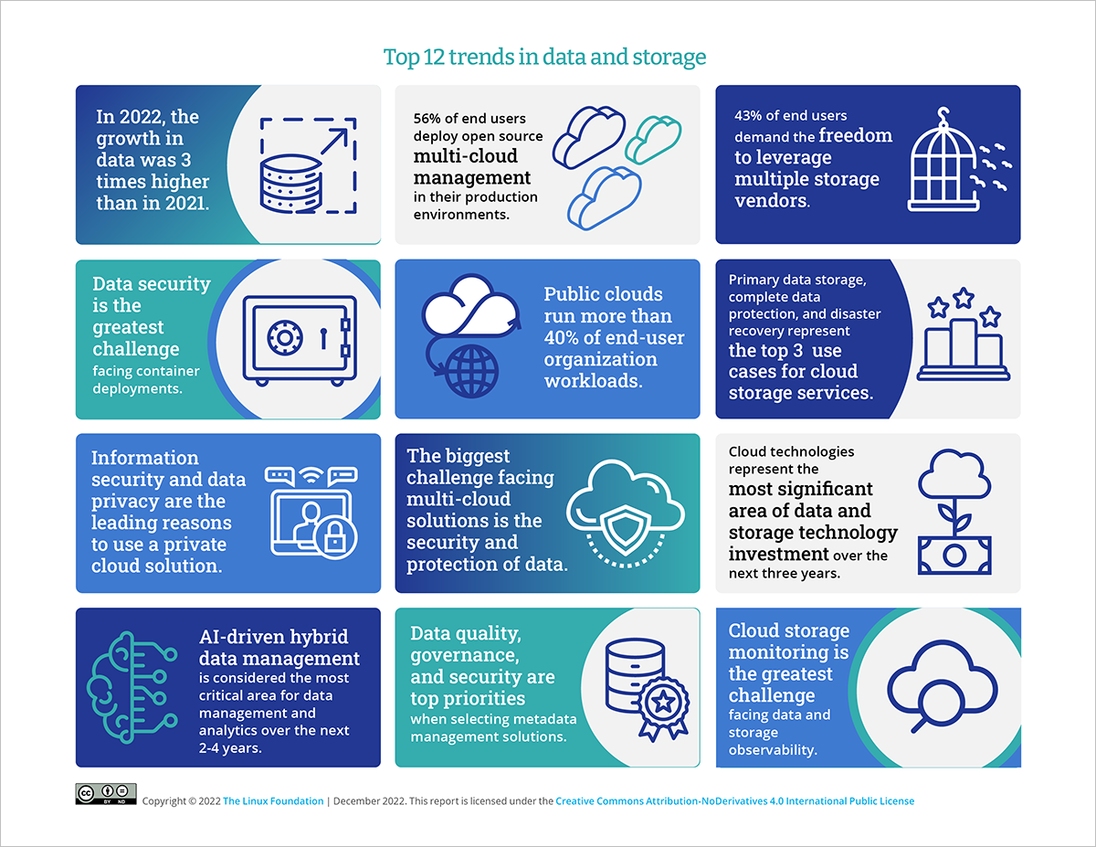 Data and Storage Trends 2022 Featured Image 2